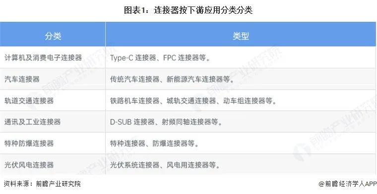 圖表1：連接器按下游應用分類分類