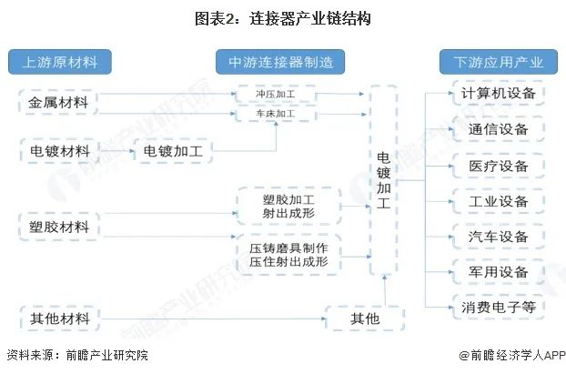 圖表2：連接器產業鏈結構