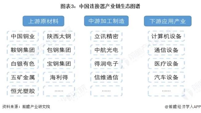 圖表3：中國連接器產業鏈生態圖譜
