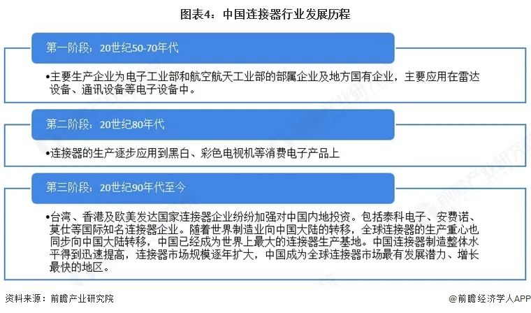 圖表4：中國連接器行業發展歷程