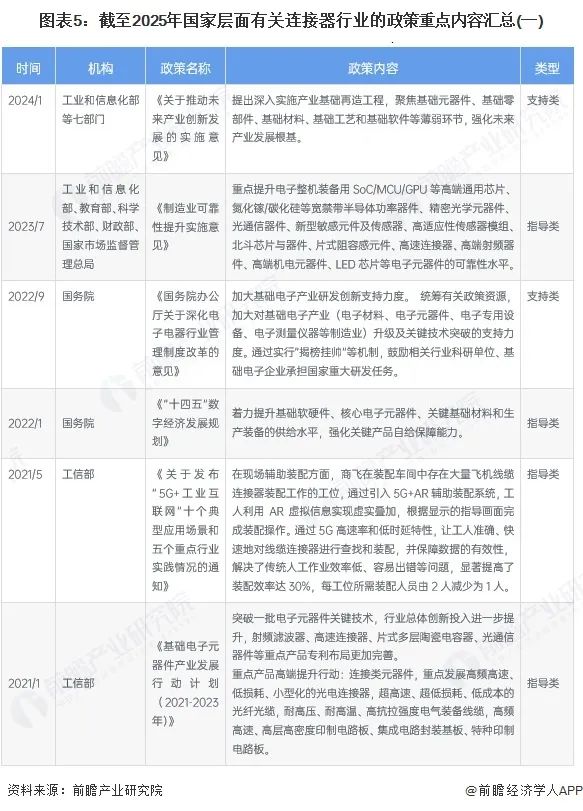 圖表5：截至2025年國家層面有關連接器行業的政策重點內容匯總(一)