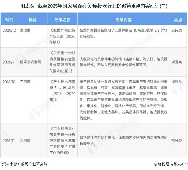 圖表6：截至2025年國家層面有關連接器行業的政策重點內容匯總(二)