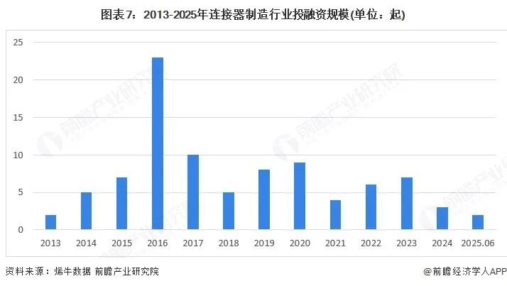 圖表7：2013-2025年連接器制造行業投融資規模(單位：起)