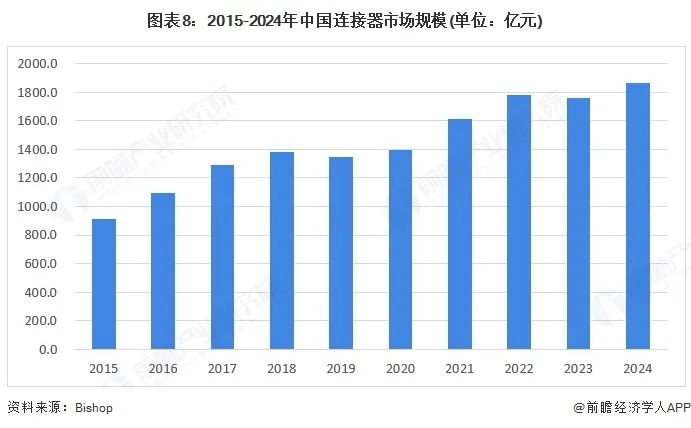 圖表8：2015-2024年中國連接器市場規模(單位：億元)