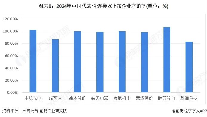 圖表9：2024年中國代表性連接器上市企業產銷率(單位：%)