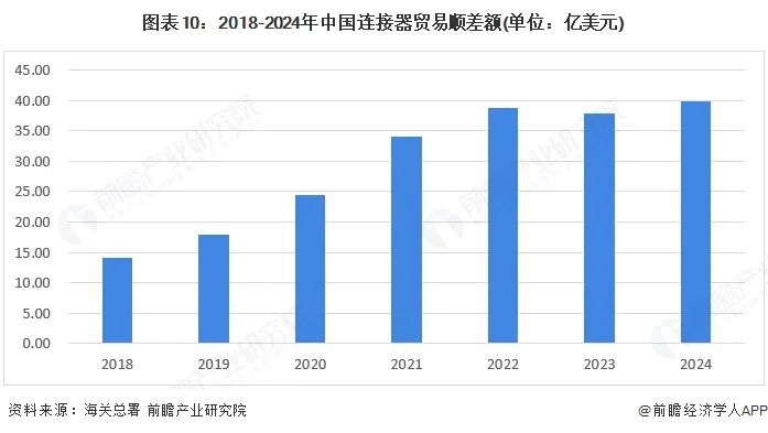 圖表10：2018-2024年中國連接器貿易順差額(單位：億美元)