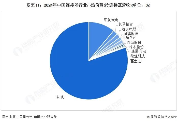 圖表11：2024年中國連接器行業市場份額(按連接器營收)(單位：%)