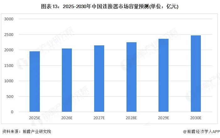 圖表13：2025-2030年中國連接器市場容量預測(單位：億元)