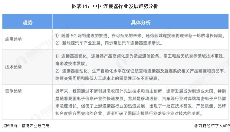 圖表14：中國連接器行業發展趨勢分析